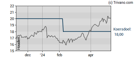 Grafiek Flow Traders