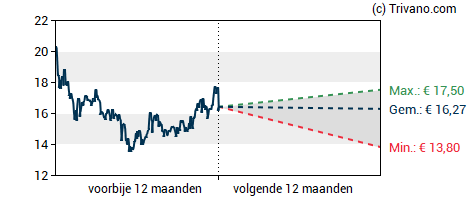 Grafiek Home Invest Belgium