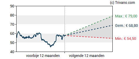 Grafiek Anheuser-Busch InBev