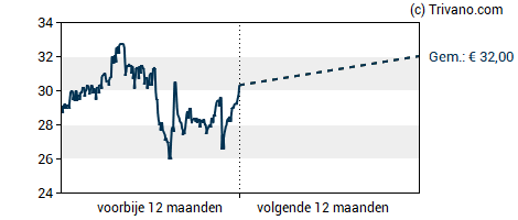 Grafiek VastNed Retail Belgium