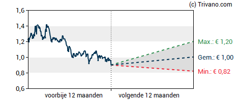 Grafiek PostNL