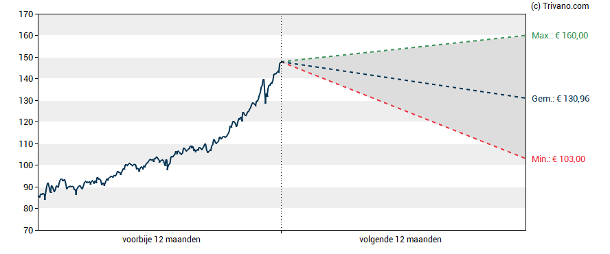 Grafiek Euronext N.V.