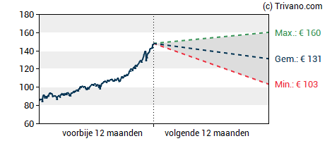 Grafiek Euronext N.V.