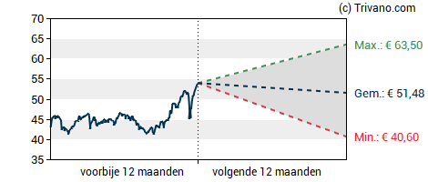 Grafiek Nationale Nederlanden