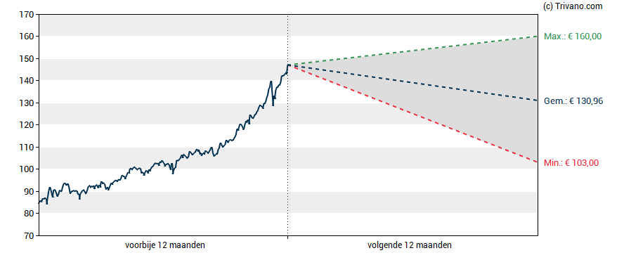 Grafiek Euronext N.V.