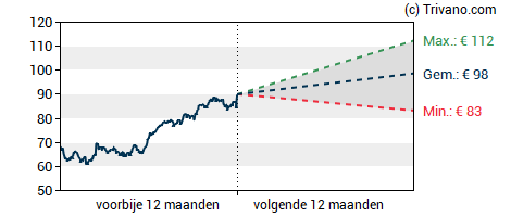 Grafiek Euronext N.V.
