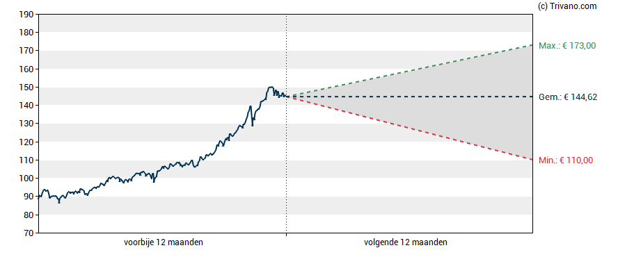 Grafiek Euronext N.V.