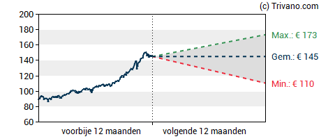 Grafiek Euronext N.V.