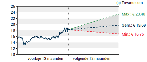 Grafiek Engie