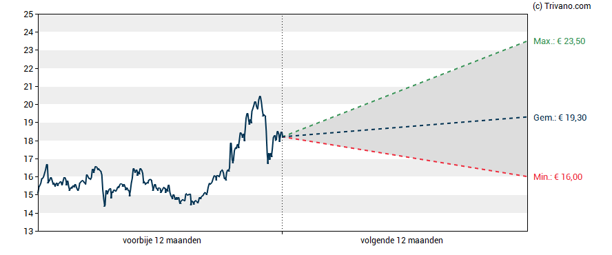 Grafiek ABN AMRO Group