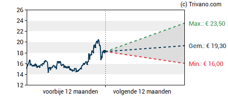 Grafiek ABN AMRO Group