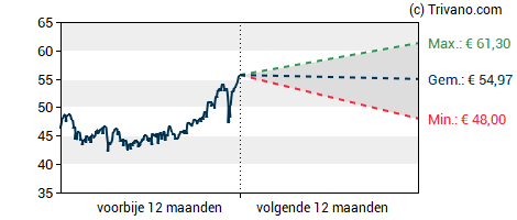 Grafiek ASR Nederland