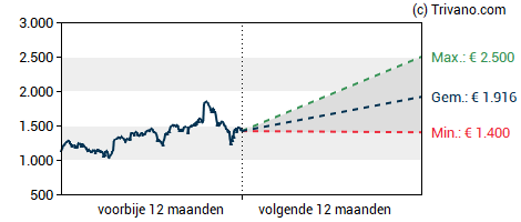 Grafiek Adyen