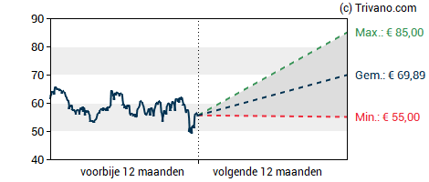 Grafiek AkzoNobel