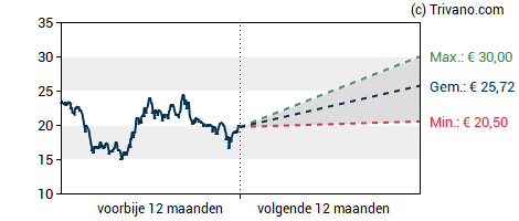 Grafiek Fastned