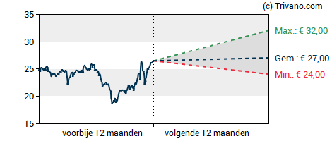 Grafiek Tessenderlo Chemie