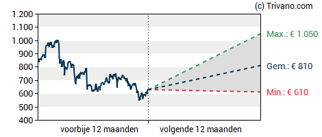 Grafiek ASML