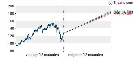 Grafiek Financière de Tubize