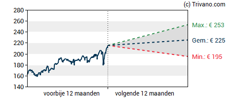 Grafiek Ackermans & van Haaren