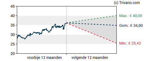 Grafiek Ahold Delhaize