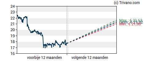 Grafiek Amsterdam Commodities