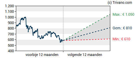 Grafiek ASML