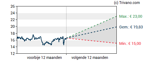 Grafiek CTP N.V.