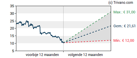 Grafiek Fugro