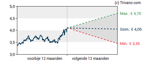 Grafiek KPN Koninklijke