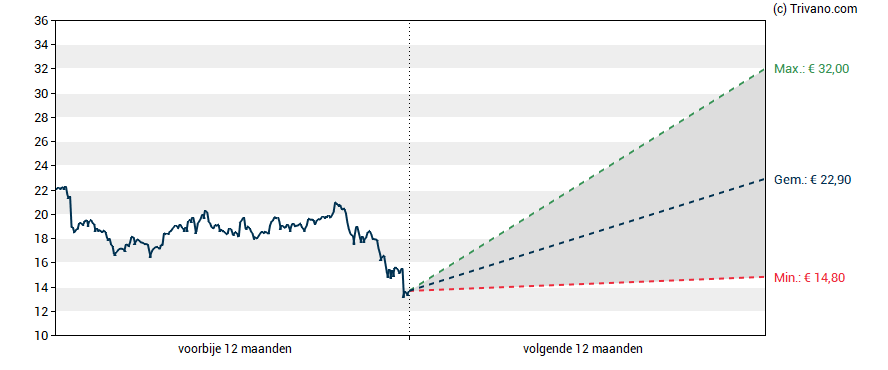 Grafiek Azelis Group NV