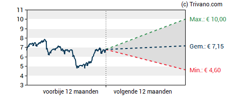 Grafiek Proximus