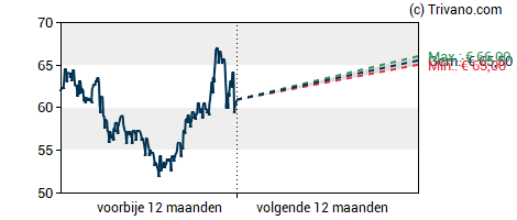 Grafiek Nedap