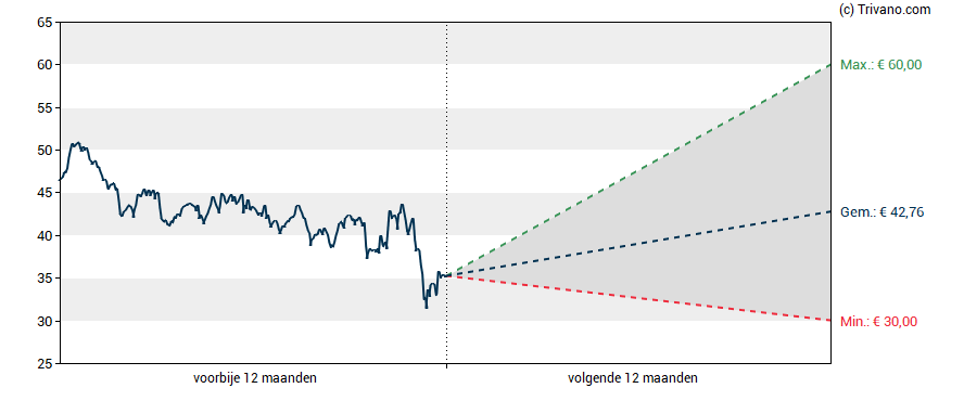 Grafiek Randstad