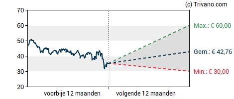 Grafiek Randstad