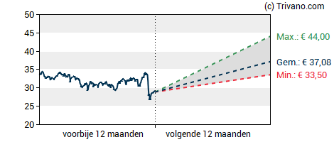 Grafiek Shell plc