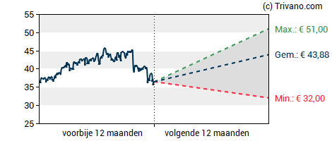 Grafiek Vopak Koninklijke