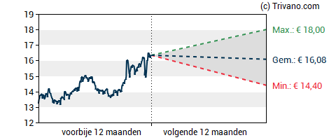 Grafiek Wereldhave