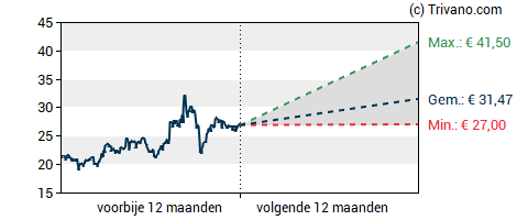 Grafiek ArcelorMittal