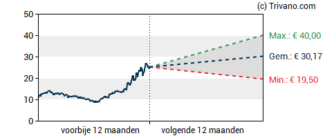 Grafiek Theon International Plc