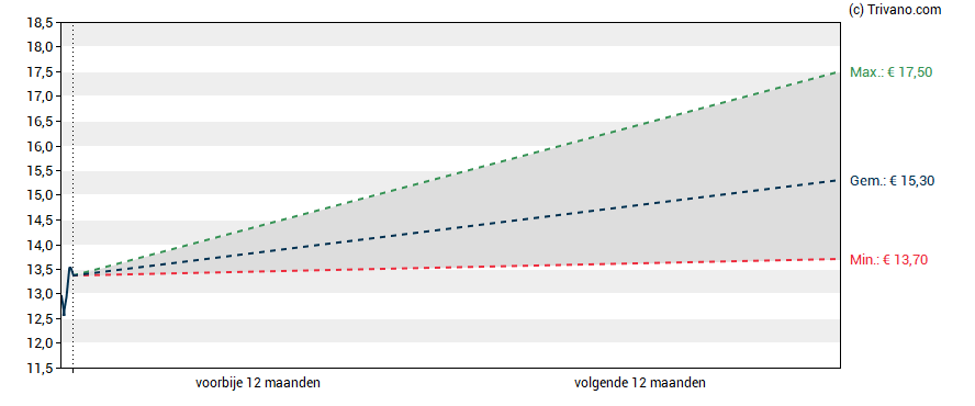 Grafiek The Magnum Ice Cream Company