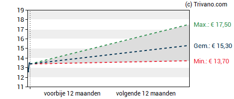 Grafiek The Magnum Ice Cream Company