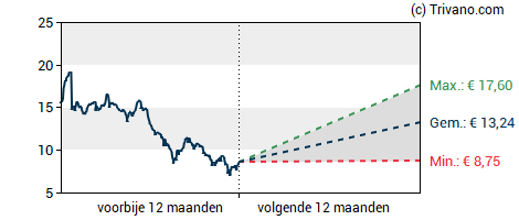 Grafiek CMB.Tech (ex Euronav)