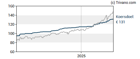 Grafiek Euronext N.V.