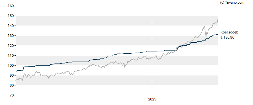 Grafiek Euronext N.V.