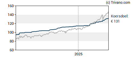Grafiek Euronext N.V.