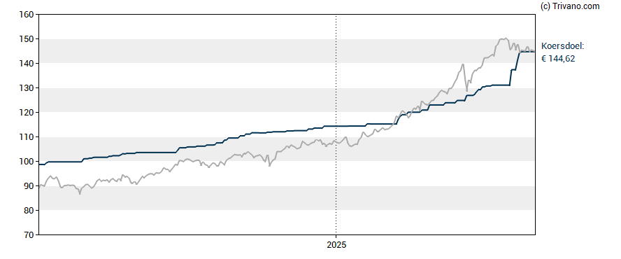 Grafiek Euronext N.V.