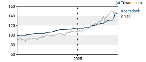 Grafiek Euronext N.V.