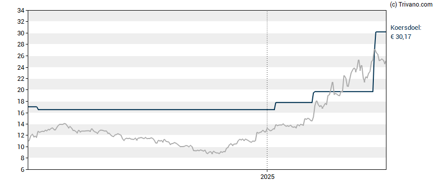 Grafiek Theon International Plc