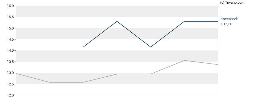 Grafiek The Magnum Ice Cream Company