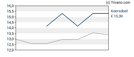 Grafiek The Magnum Ice Cream Company